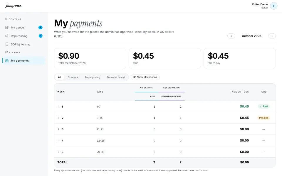 Editor payments by week and type.